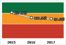  Evolution de l'activité