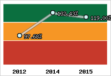 Evolution de l'activité