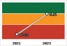Capacité de remboursement