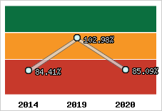  Evolution de l'activité