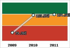  Evolution de l'activité