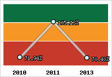  Evolution de l'activité