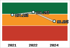  Evolution de l'activité