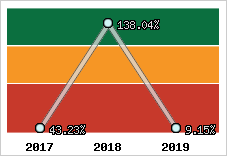  Evolution de l'activité