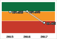  Evolution de l'activité