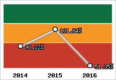  Evolution de l'activité