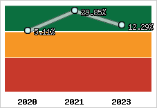 Capacité d'autofinancement