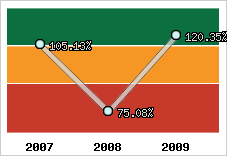 Evolution de l'activité