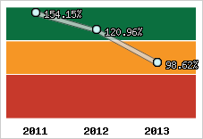  Evolution de l'activité