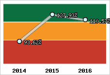  Evolution de l'activité