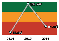  Evolution de l'activité