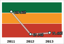  Evolution de l'activité