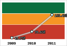  Evolution de l'activité