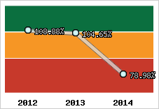  Evolution de l'activité