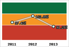  Evolution de l'activité