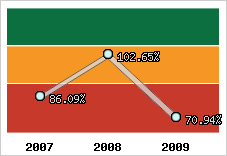  Evolution de l'activité