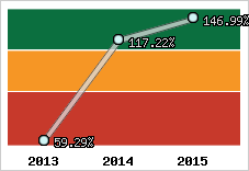  Evolution de l'activité