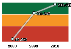  Evolution de l'activité