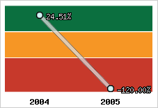 Rentabilité de l'exploitation