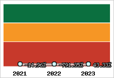  Evolution de l'activité