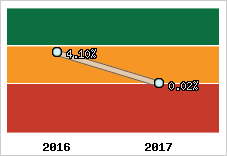 Rentabilité de l'exploitation
