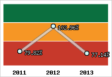  Evolution de l'activité