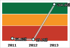  Evolution de l'activité