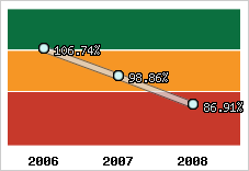  Evolution de l'activité