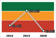  Evolution de l'activité