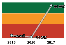 Rentabilité de l'exploitation