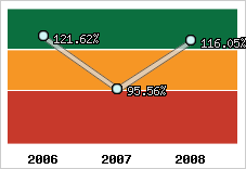  Evolution de l'activité