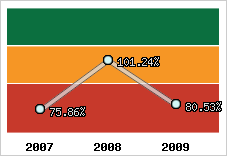  Evolution de l'activité