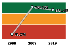  Evolution de l'activité