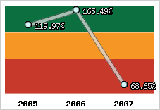  Evolution de l'activité