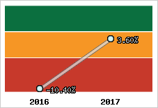 Rentabilité de l'exploitation