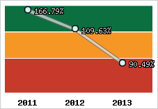  Evolution de l'activité