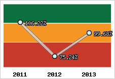  Evolution de l'activité