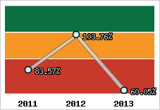  Evolution de l'activité