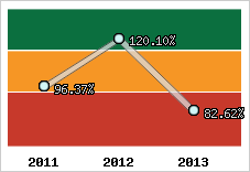  Evolution de l'activité
