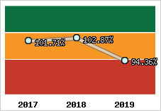  Evolution de l'activité