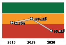  Evolution de l'activité