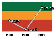  Evolution de l'activité