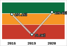  Evolution de l'activité