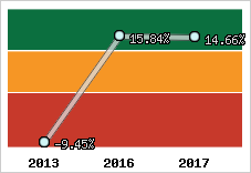 Rentabilité de l'exploitation