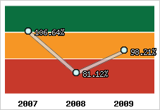  Evolution de l'activité