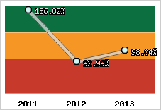 Evolution de l'activité
