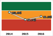  Evolution de l'activité