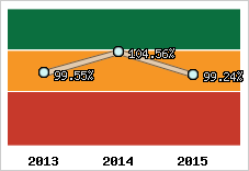  Evolution de l'activité