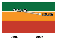  Evolution de l'activité