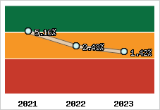 Capacité d'autofinancement